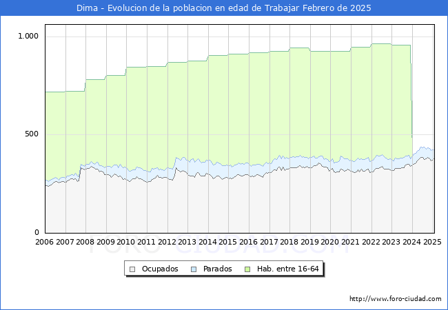 Evolucin Afiliados a la Seguridad Social, parados y poblacin en edad de trabajar para el Municipio de Dima hasta Febrero del 2025.