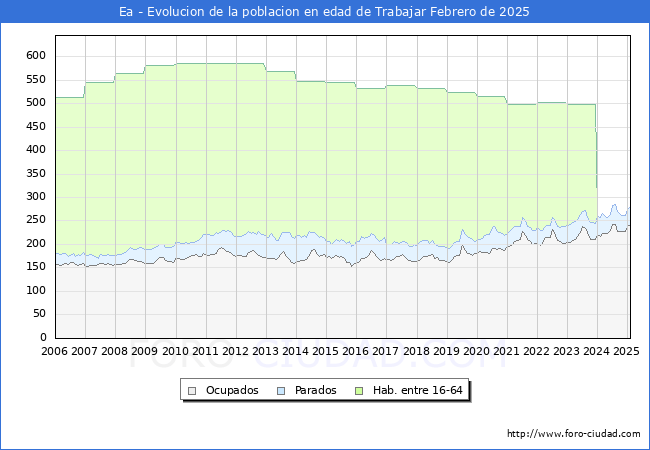 Evolucin Afiliados a la Seguridad Social, parados y poblacin en edad de trabajar para el Municipio de Ea hasta Febrero del 2025.