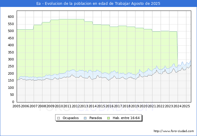 Evolucin Afiliados a la Seguridad Social, parados y poblacin en edad de trabajar para el Municipio de Ea hasta Agosto del 2025.