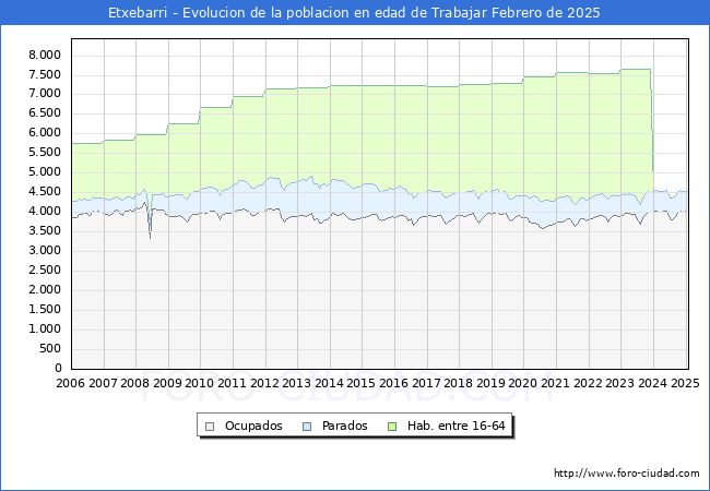Evolucin Afiliados a la Seguridad Social, parados y poblacin en edad de trabajar para el Municipio de Etxebarri hasta Febrero del 2025.
