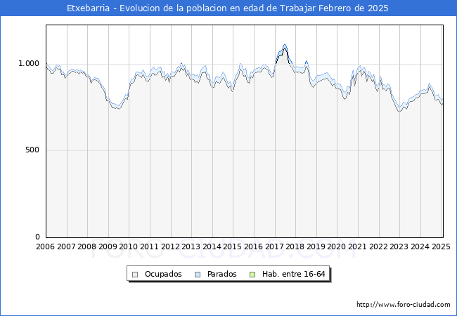 Evolucin Afiliados a la Seguridad Social, parados y poblacin en edad de trabajar para el Municipio de Etxebarria hasta Febrero del 2025.