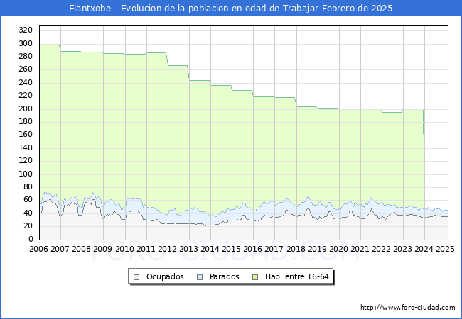 Evolucin Afiliados a la Seguridad Social, parados y poblacin en edad de trabajar para el Municipio de Elantxobe hasta Febrero del 2025.