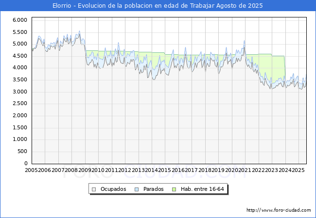 Evoluci�n Afiliados a la Seguridad Social, parados y poblaci�n en edad de trabajar para el Municipio de Elorrio hasta Agosto del 2025.