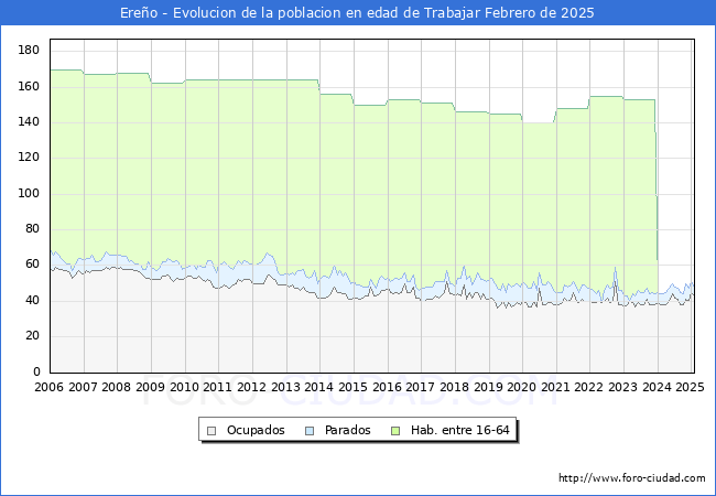 Evolucin Afiliados a la Seguridad Social, parados y poblacin en edad de trabajar para el Municipio de Ereo hasta Febrero del 2025.