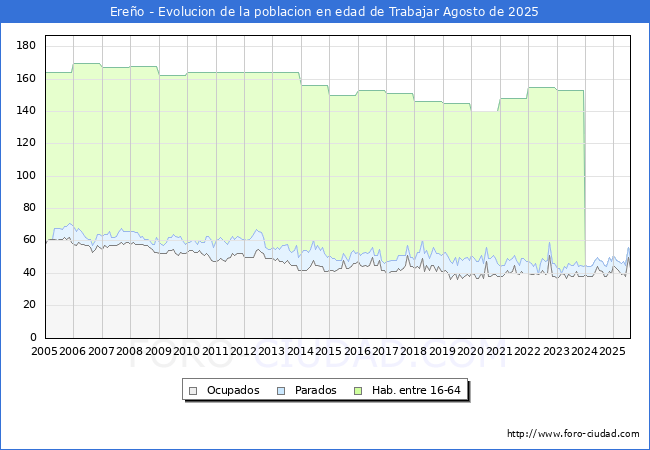 Evolucin Afiliados a la Seguridad Social, parados y poblacin en edad de trabajar para el Municipio de Ereo hasta Agosto del 2025.
