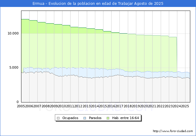 Evolucin Afiliados a la Seguridad Social, parados y poblacin en edad de trabajar para el Municipio de Ermua hasta Agosto del 2025.