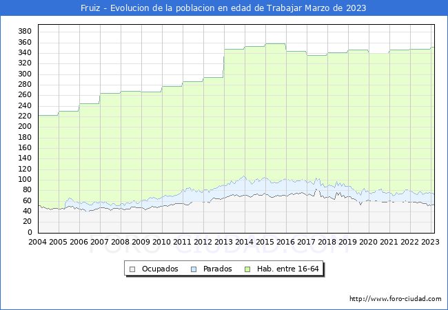 Evolucin Afiliados a la Seguridad Social, parados y poblacin en edad de trabajar para el Municipio de Fruiz hasta Marzo del 2023.