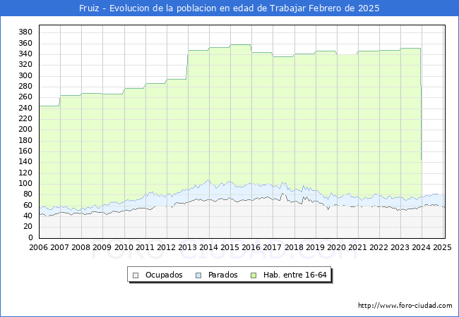 Evolucin Afiliados a la Seguridad Social, parados y poblacin en edad de trabajar para el Municipio de Fruiz hasta Febrero del 2025.
