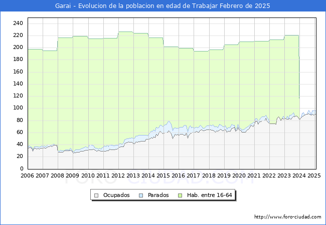 Evolucin Afiliados a la Seguridad Social, parados y poblacin en edad de trabajar para el Municipio de Garai hasta Febrero del 2025.