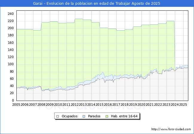 Evolucin Afiliados a la Seguridad Social, parados y poblacin en edad de trabajar para el Municipio de Garai hasta Agosto del 2025.