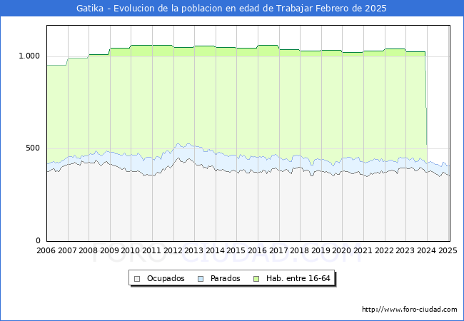 Evolucin Afiliados a la Seguridad Social, parados y poblacin en edad de trabajar para el Municipio de Gatika hasta Febrero del 2025.