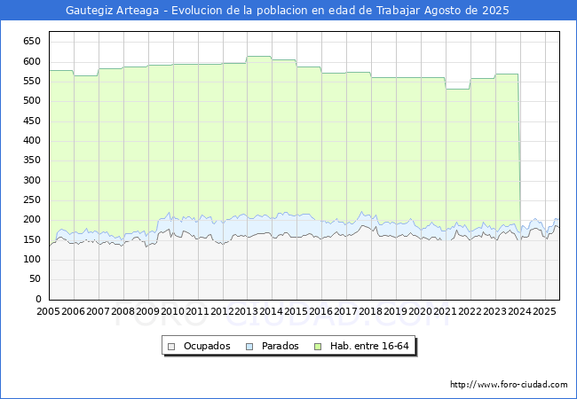 Evolucin Afiliados a la Seguridad Social, parados y poblacin en edad de trabajar para el Municipio de Gautegiz Arteaga hasta Agosto del 2025.