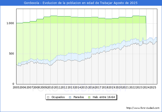 Evolucin Afiliados a la Seguridad Social, parados y poblacin en edad de trabajar para el Municipio de Gordexola hasta Agosto del 2025.