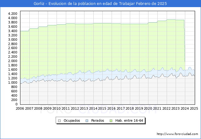 Evolucin Afiliados a la Seguridad Social, parados y poblacin en edad de trabajar para el Municipio de Gorliz hasta Febrero del 2025.