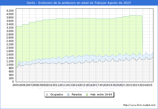 Evolucin Afiliados a la Seguridad Social, parados y poblacin en edad de trabajar para el Municipio de Gorliz hasta Agosto del 2025.