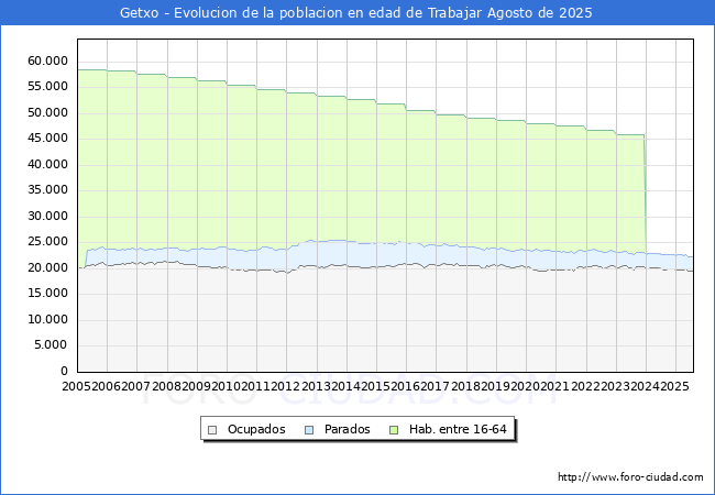 Evolucin Afiliados a la Seguridad Social, parados y poblacin en edad de trabajar para el Municipio de Getxo hasta Agosto del 2025.