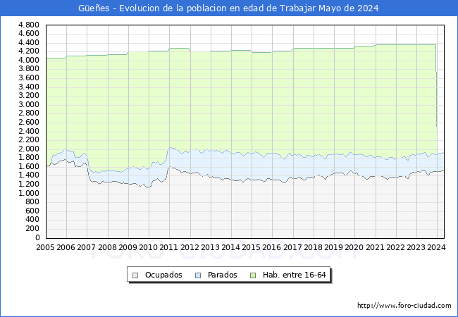 Evolucin Afiliados a la Seguridad Social, parados y poblacin en edad de trabajar para el Municipio de Gees hasta Mayo del 2024.