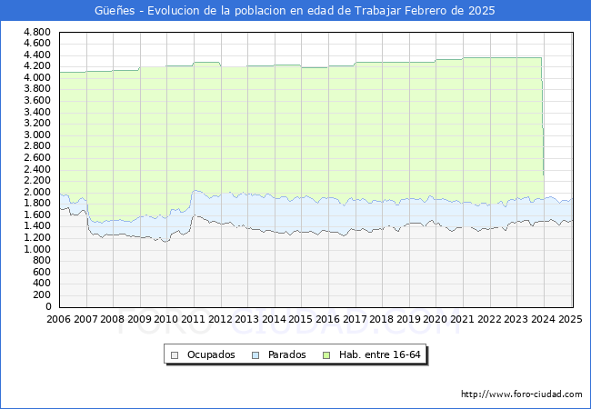 Evolucin Afiliados a la Seguridad Social, parados y poblacin en edad de trabajar para el Municipio de Gees hasta Febrero del 2025.