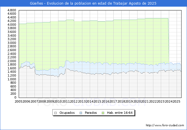 Evolucin Afiliados a la Seguridad Social, parados y poblacin en edad de trabajar para el Municipio de Gees hasta Agosto del 2025.