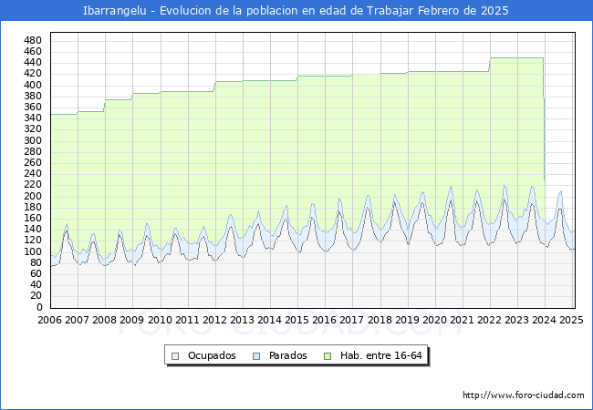 Evolucin Afiliados a la Seguridad Social, parados y poblacin en edad de trabajar para el Municipio de Ibarrangelu hasta Febrero del 2025.