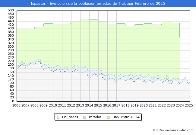 Evolucin Afiliados a la Seguridad Social, parados y poblacin en edad de trabajar para el Municipio de Ispaster hasta Febrero del 2025.