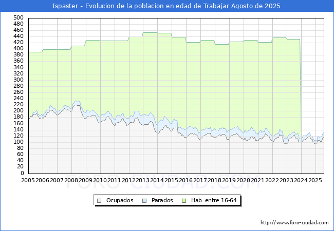 Evolucin Afiliados a la Seguridad Social, parados y poblacin en edad de trabajar para el Municipio de Ispaster hasta Agosto del 2025.