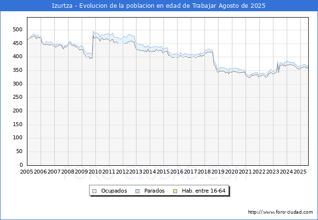 Evolucin Afiliados a la Seguridad Social, parados y poblacin en edad de trabajar para el Municipio de Izurtza hasta Agosto del 2025.