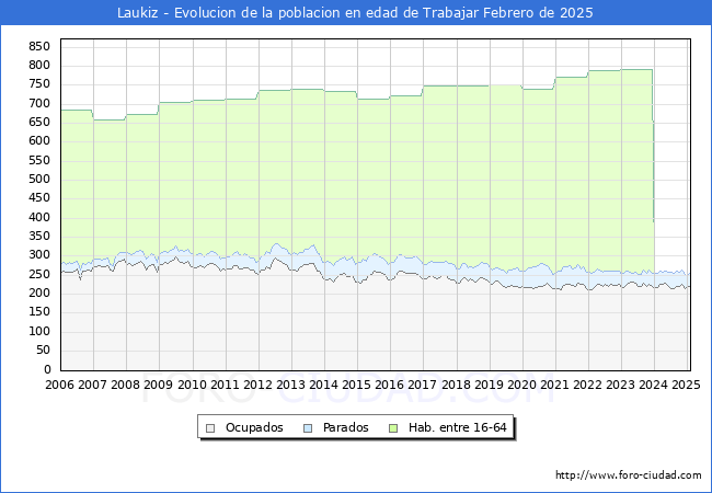 Evolucin Afiliados a la Seguridad Social, parados y poblacin en edad de trabajar para el Municipio de Laukiz hasta Febrero del 2025.