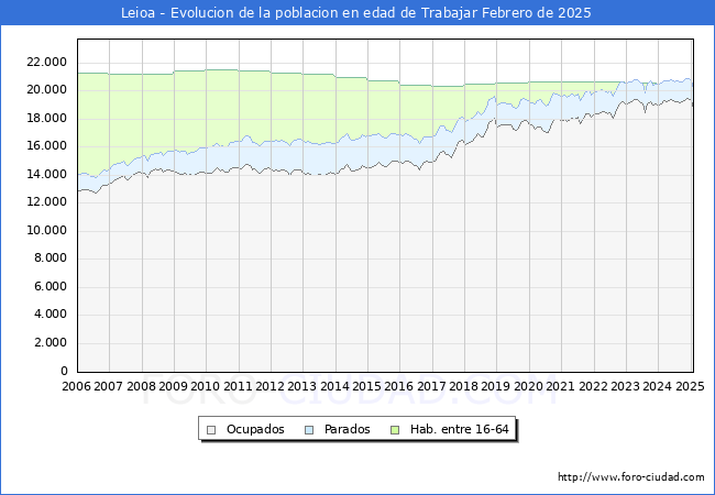 Evolucin Afiliados a la Seguridad Social, parados y poblacin en edad de trabajar para el Municipio de Leioa hasta Febrero del 2025.
