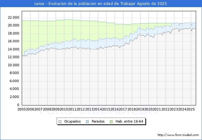 Evolucin Afiliados a la Seguridad Social, parados y poblacin en edad de trabajar para el Municipio de Leioa hasta Agosto del 2025.