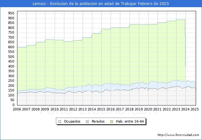 Evolucin Afiliados a la Seguridad Social, parados y poblacin en edad de trabajar para el Municipio de Lemoiz hasta Febrero del 2025.