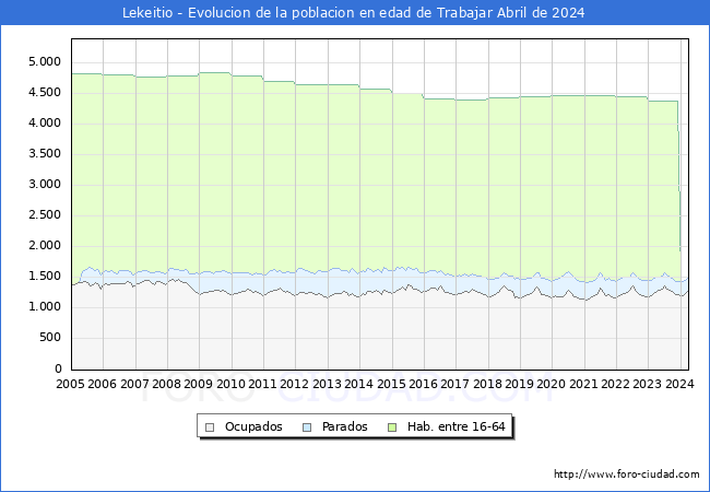 Evolucin Afiliados a la Seguridad Social, parados y poblacin en edad de trabajar para el Municipio de Lekeitio hasta Abril del 2024.