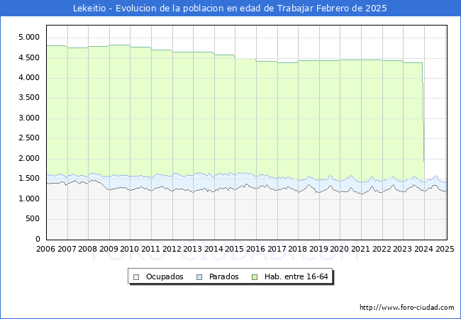 Evolucin Afiliados a la Seguridad Social, parados y poblacin en edad de trabajar para el Municipio de Lekeitio hasta Febrero del 2025.