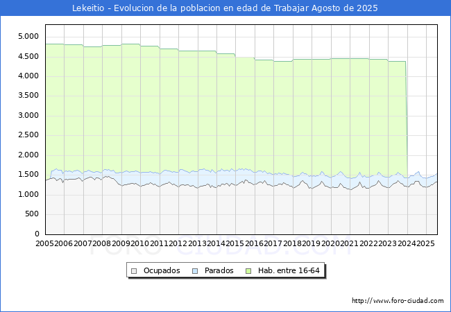 Evolucin Afiliados a la Seguridad Social, parados y poblacin en edad de trabajar para el Municipio de Lekeitio hasta Agosto del 2025.