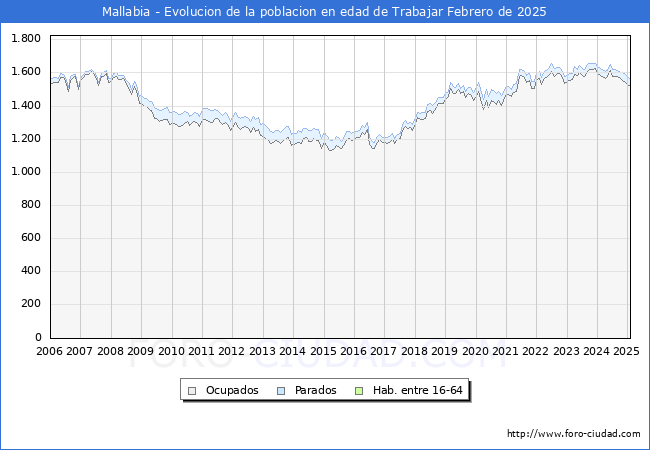 Evolucin Afiliados a la Seguridad Social, parados y poblacin en edad de trabajar para el Municipio de Mallabia hasta Febrero del 2025.
