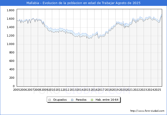 Evolucin Afiliados a la Seguridad Social, parados y poblacin en edad de trabajar para el Municipio de Mallabia hasta Agosto del 2025.