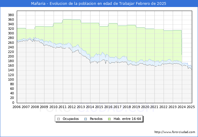 Evolucin Afiliados a la Seguridad Social, parados y poblacin en edad de trabajar para el Municipio de Maaria hasta Febrero del 2025.
