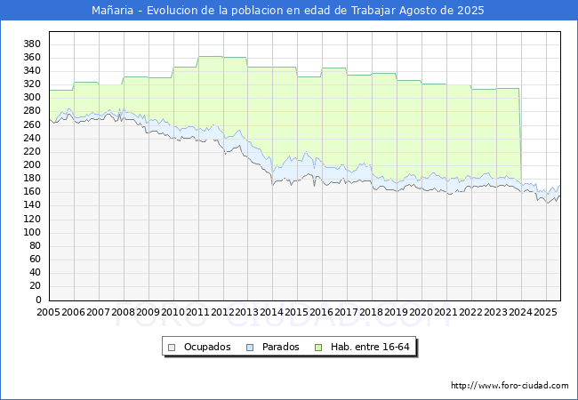 Evolucin Afiliados a la Seguridad Social, parados y poblacin en edad de trabajar para el Municipio de Maaria hasta Agosto del 2025.