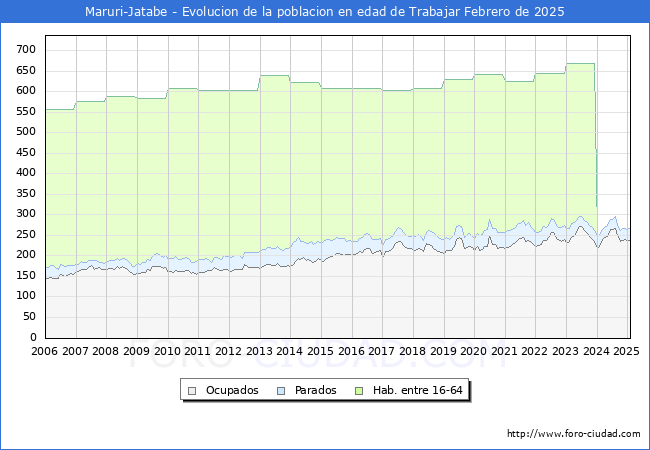 Evolucin Afiliados a la Seguridad Social, parados y poblacin en edad de trabajar para el Municipio de Maruri-Jatabe hasta Febrero del 2025.