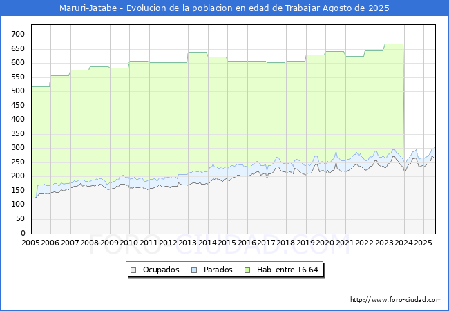 Evolucin Afiliados a la Seguridad Social, parados y poblacin en edad de trabajar para el Municipio de Maruri-Jatabe hasta Agosto del 2025.