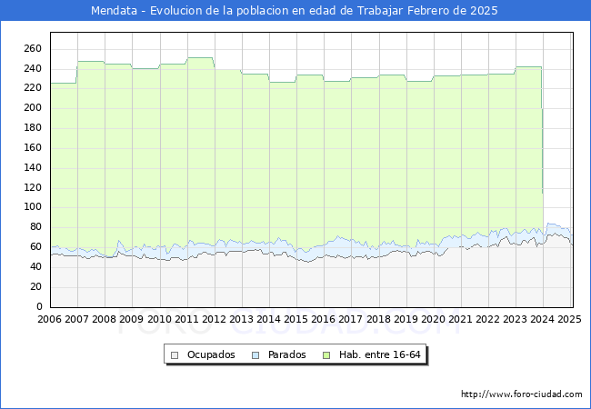 Evolucin Afiliados a la Seguridad Social, parados y poblacin en edad de trabajar para el Municipio de Mendata hasta Febrero del 2025.