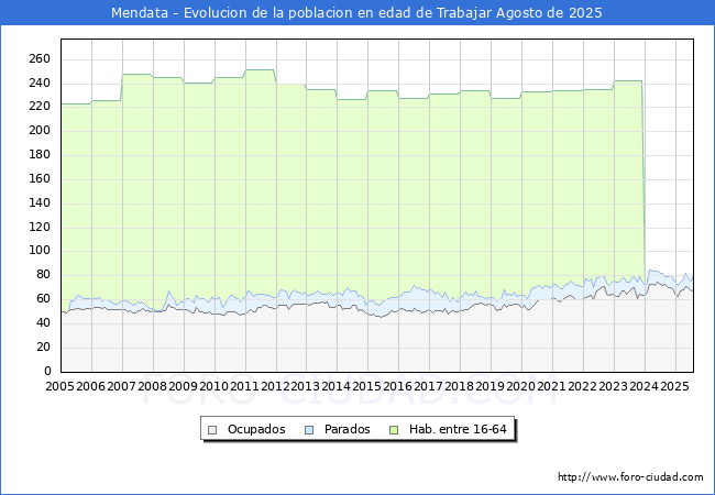 Evolucin Afiliados a la Seguridad Social, parados y poblacin en edad de trabajar para el Municipio de Mendata hasta Agosto del 2025.