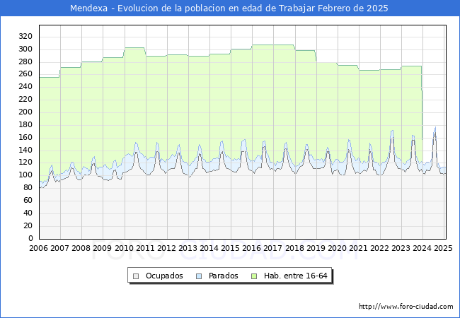 Evolucin Afiliados a la Seguridad Social, parados y poblacin en edad de trabajar para el Municipio de Mendexa hasta Febrero del 2025.