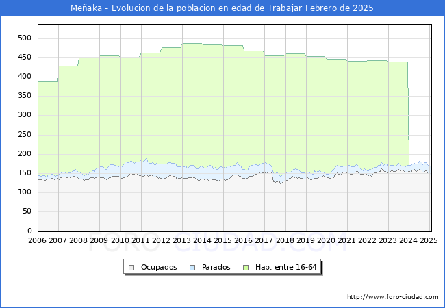 Evolucin Afiliados a la Seguridad Social, parados y poblacin en edad de trabajar para el Municipio de Meaka hasta Febrero del 2025.