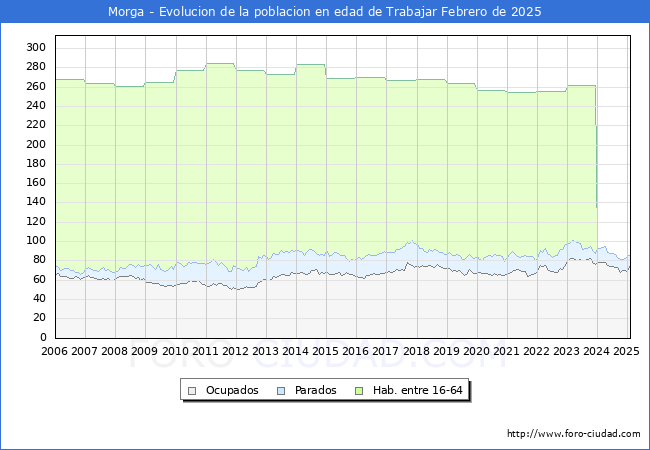 Evolucin Afiliados a la Seguridad Social, parados y poblacin en edad de trabajar para el Municipio de Morga hasta Febrero del 2025.