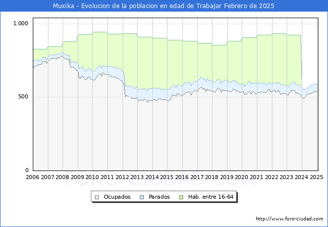 Evolucin Afiliados a la Seguridad Social, parados y poblacin en edad de trabajar para el Municipio de Muxika hasta Febrero del 2025.