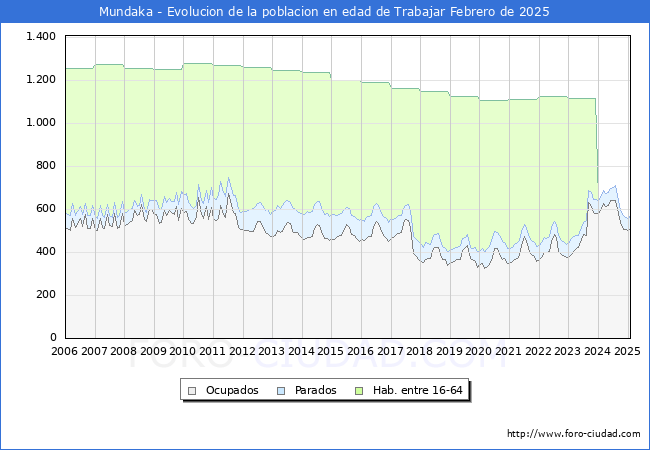 Evolucin Afiliados a la Seguridad Social, parados y poblacin en edad de trabajar para el Municipio de Mundaka hasta Febrero del 2025.