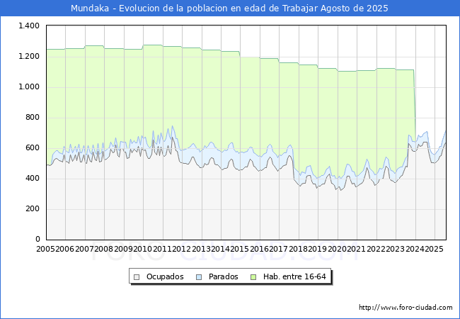 Evolucin Afiliados a la Seguridad Social, parados y poblacin en edad de trabajar para el Municipio de Mundaka hasta Agosto del 2025.