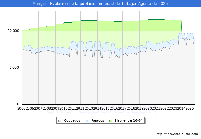Evolucin Afiliados a la Seguridad Social, parados y poblacin en edad de trabajar para el Municipio de Mungia hasta Agosto del 2025.