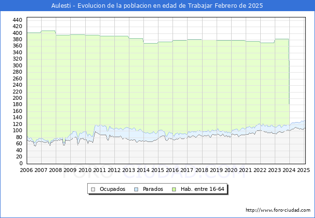 Evolucin Afiliados a la Seguridad Social, parados y poblacin en edad de trabajar para el Municipio de Aulesti hasta Febrero del 2025.